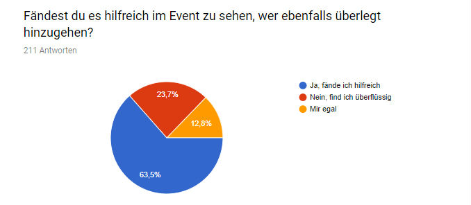 63% sind für die Anzeige "Ich bin interesiert" bei den Stuttgarter Single Events
