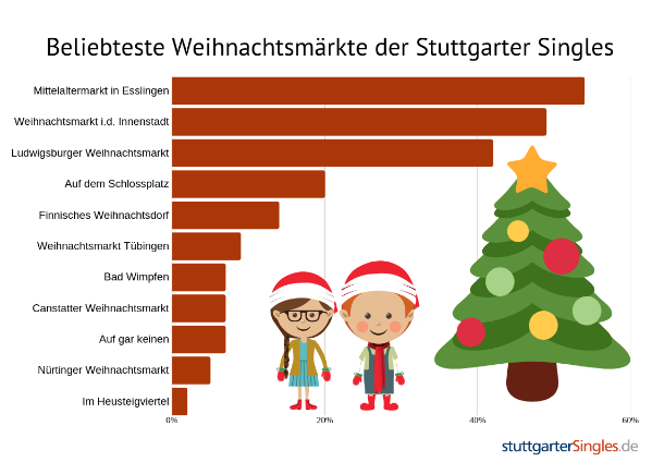 Die beliebtesten Weihnachstmärkte der Stuttgarter Singles